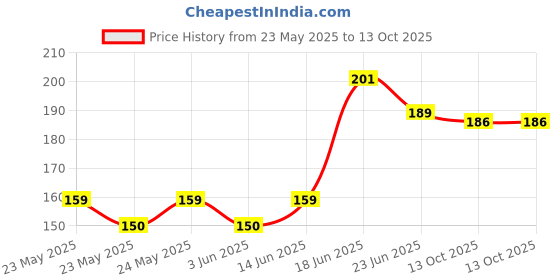 flipkart.com artmart Sports/Regular Cap artmart Price History Graph from 23 May 2025 to 13 Oct 2025