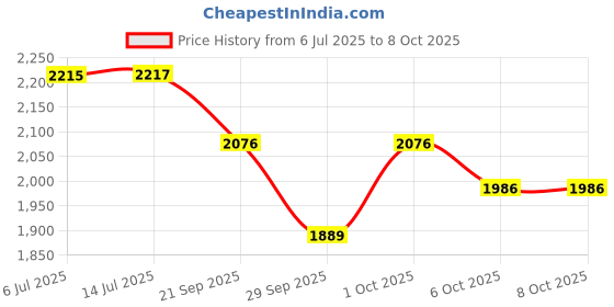 flipkart.com artment Steel Egg Container- 2 dozen artment Price History Graph from 6 Jul 2025 to 6 Oct 2025