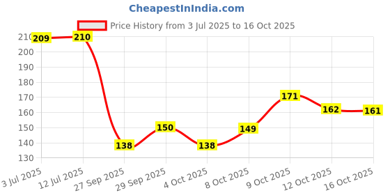 flipkart.com artnest 6IC1 Rangoli Stencil artnest Price History Graph from 3 Jul 2025 to 16 Oct 2025