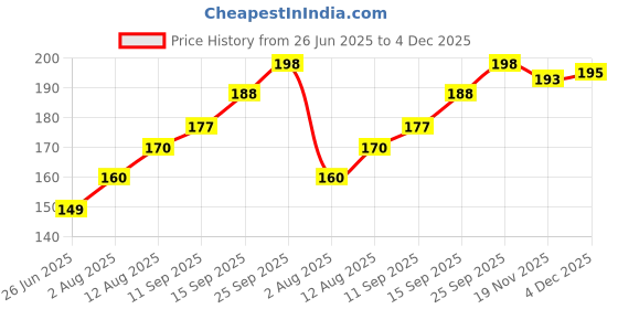 flipkart.com artoloom Jute 100% Jute Cotton Storage Basket artoloom Price History Graph from 26 Jun 2025 to 4 Dec 2025