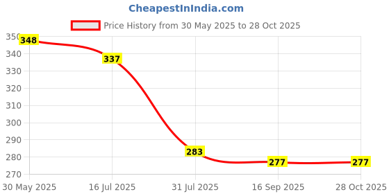 flipkart.com artonezt 2 Pcs Tracing Wheel Professional Stitch Marking Spacer, 1 Pc Fabric Marker Pen Tracing Wheel artonezt Price History Graph from 30 May 2025 to 27 Oct 2025