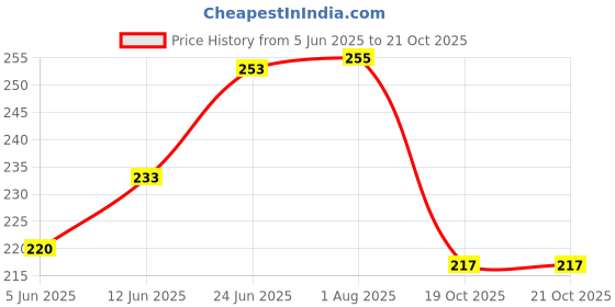 flipkart.com artonezt 70 Sets Pony Blouse Hook and Eye Fasteners for Sewing Clothing Dressmaking Hook Eye artonezt Price History Graph from 5 Jun 2025 to 20 Oct 2025