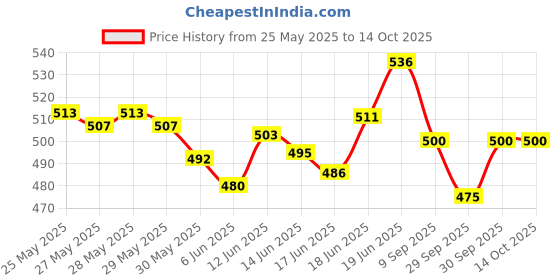 flipkart.com artonezt Fashion Designing Scale Kit Pattern Making Ruler Kit Sewing Kit artonezt Price History Graph from 25 May 2025 to 14 Oct 2025