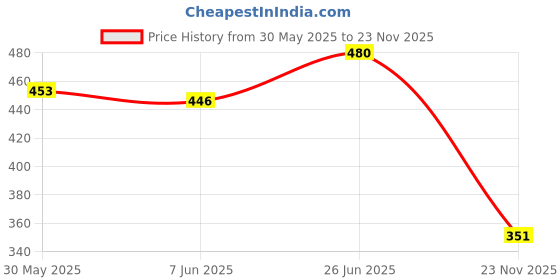 flipkart.com artonezt Hand Embroidery Material Kit for Beginners artonezt Price History Graph from 30 May 2025 to 23 Nov 2025