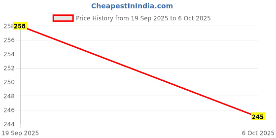 flipkart.com artonezt Khyati Roll N Draw Ruler (16 cm and 30 cm) Drafting Scale Ruler + Plastic Box Ruler artonezt Price History Graph from 19 Sep 2025 to 6 Oct 2025