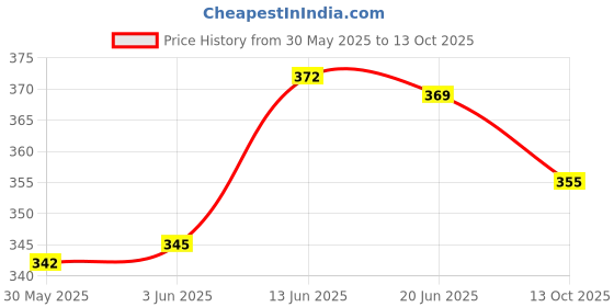 flipkart.com artonezt Pony Light Weight Single Point Knob Aluminium Knitting Pins (Size No. 9 to 12) Knitting Pin artonezt Price History Graph from 30 May 2025 to 13 Oct 2025
