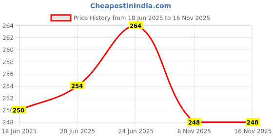 flipkart.com artonezt Pony Tatting Shuttle with Bobbin (Set of 2) + Needle Threaders for Sewing (Set of 2) + Sewing Thread Scissors Trimmer for Sewing Activities Art & Craft Sewing Nipper (1pc) Sewing Kit artonezt Price History Graph from 18 Jun 2025 to 16 Nov 2025