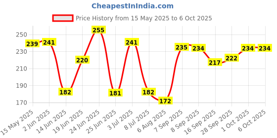 flipkart.com artonezt Pony Tatting Shuttle with Bobbins Lace Making Craft Tool- Set of 2 Knitting Pin artonezt Price History Graph from 15 May 2025 to 5 Oct 2025