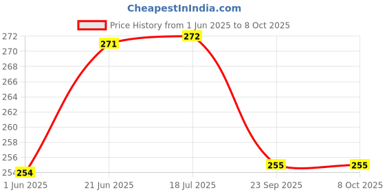 flipkart.com artonezt Ready to Draw Rangoli Making Stencils - Set of 28 Rangoli Stencil artonezt Price History Graph from 1 Jun 2025 to 8 Oct 2025
