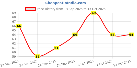 flipkart.com artparasite 2 Pcs Pidilite Fevicryl Fabric Glue No Stitch Glue Mirror Pieces Patchwork Stone Glue artparasite Price History Graph from 13 Sep 2025 to 13 Oct 2025