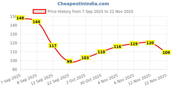flipkart.com artparasite 2 Pcs Pidilite Fevicryl Fabric Glue No Stitch Mirror Patchwork Stone Lace Glue artparasite Price History Graph from 7 Sep 2025 to 22 Nov 2025