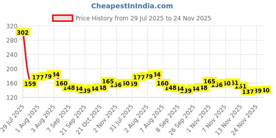 flipkart.com artparasite 2 Pcs Pidilite Fevicryl Fabric Glue No Stitch Mirror Pieces Patchwork Stone Lace Glue artparasite Price History Graph from 29 Jul 2025 to 24 Nov 2025