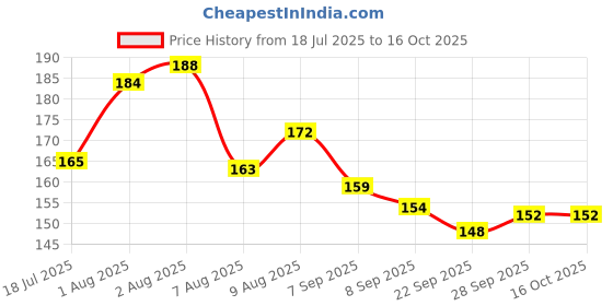 flipkart.com artparasite 4 Pcs Pidilite Fevicryl Fabric Glue No Stitch Glue Mirror Patchwork Stone Lace Glue artparasite Price History Graph from 18 Jul 2025 to 15 Oct 2025