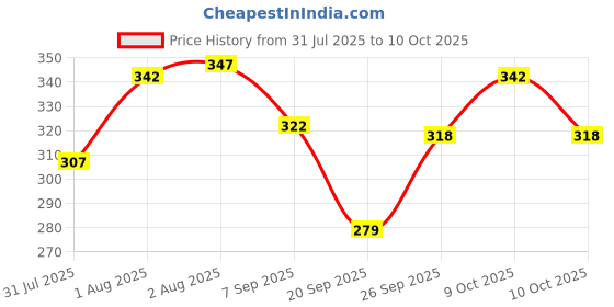 flipkart.com artparasite 5 Pcs Pidilite Fevicryl Fabric Glue No Stitch Glue Mirror Patchwork Stone Lace Glue artparasite Price History Graph from 31 Jul 2025 to 10 Oct 2025