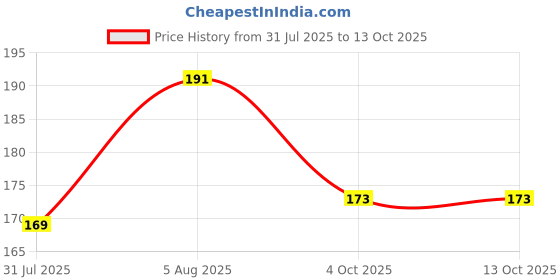 flipkart.com artparasite Cotton Thread Embroidery Skiens Cross/Long Floss for Craft Projects Thread artparasite Price History Graph from 31 Jul 2025 to 13 Oct 2025