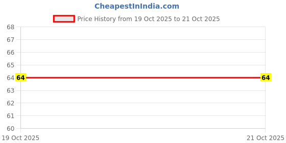 flipkart.com artparasite Pidilite Fevicryl Fabric Glue No Stitch Glue Mirror Pieces Patchwork Stone Lace Glue artparasite Price History Graph from 19 Oct 2025 to 21 Oct 2025