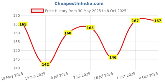flipkart.com artparasite Vardhman Kala Chand White threads High super glaced Threads for Kite Flying use Thread artparasite Price History Graph from 30 May 2025 to 7 Oct 2025