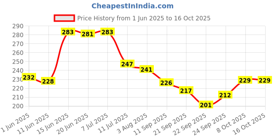 flipkart.com artporium Analog 25 cm X 25 cm Wall Clock artporium Price History Graph from 1 Jun 2025 to 16 Oct 2025