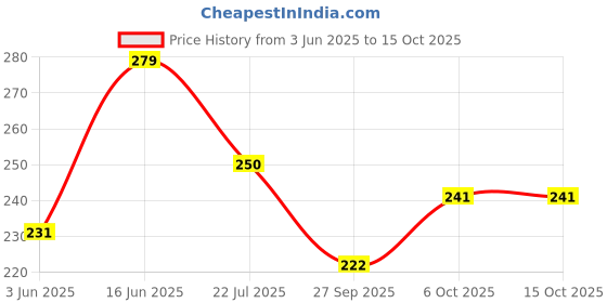 flipkart.com artporium Analog 26 cm X 26 cm Wall Clock artporium Price History Graph from 3 Jun 2025 to 15 Oct 2025