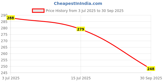 flipkart.com artporium Analog 26 cm X 26 cm Wall Clock artporium Price History Graph from 3 Jul 2025 to 30 Sep 2025