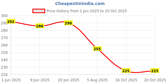 flipkart.com artporium Analog 26 cm X 26 cm Wall Clock artporium Price History Graph from 1 Jun 2025 to 19 Oct 2025
