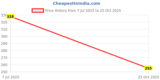 flipkart.com artporium Analog 26 cm X 26 cm Wall Clock artporium Price History Graph from 7 Jul 2025 to 25 Oct 2025