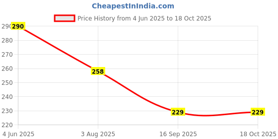 flipkart.com artporium Analog 27 cm X 27 cm Wall Clock artporium Price History Graph from 4 Jun 2025 to 18 Oct 2025