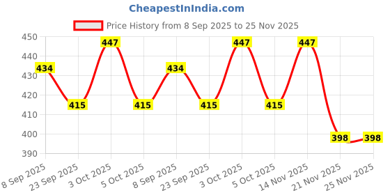 flipkart.com artrina 12'' & 8'' Inch Cotton Medium Grain Pre Stretched Canvas (Set of 4) artrina Price History Graph from 8 Sep 2025 to 25 Nov 2025