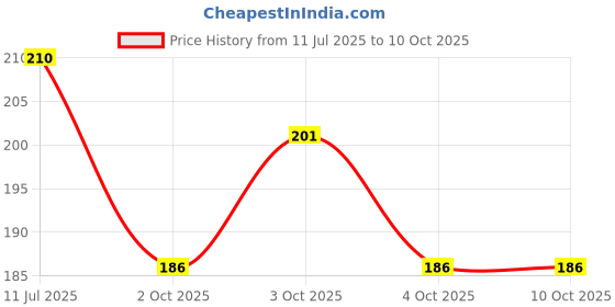 flipkart.com artrina 8 x 10 Cotton Medium Grain Canvas Pad (Set of 1) artrina Price History Graph from 11 Jul 2025 to 9 Oct 2025