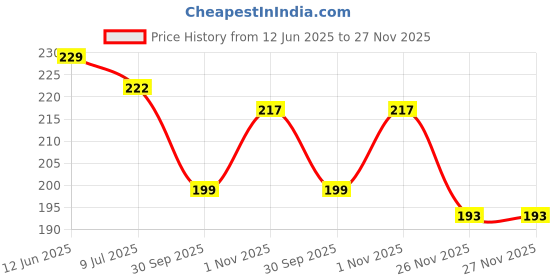 flipkart.com artrue UV Protection, Gradient, Riding Glasses Over-sized Sunglasses (Free Size) artrue Price History Graph from 12 Jun 2025 to 27 Nov 2025