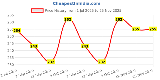 flipkart.com artrue UV Protection, Gradient, Riding Glasses Over-sized Sunglasses (Free Size) artrue Price History Graph from 1 Jul 2025 to 24 Nov 2025