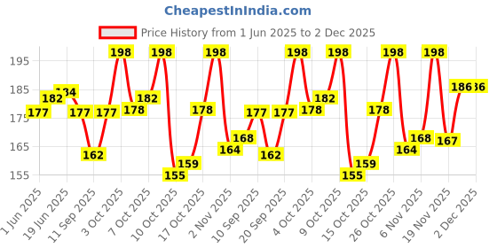flipkart.com artrue UV Protection, Gradient, Riding Glasses Over-sized Sunglasses (Free Size) artrue Price History Graph from 1 Jun 2025 to 1 Dec 2025