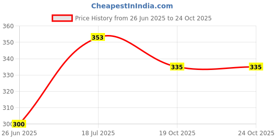 flipkart.com galaxybubble Arts & Crafts Floral Wedding Decor Science Modeling [4 inch, 2.5 inch, 1.5 inch] thermocol ball thermocol World Globe galaxybubble Price History Graph from 26 Jun 2025 to 24 Oct 2025