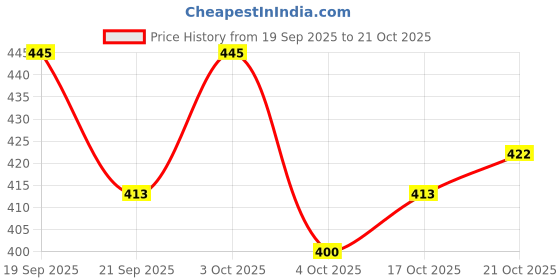flipkart.com qroof Arts and Crafts for Kids DIY School Supplies Kit , Gifts for Girls and Boys qroof Price History Graph from 19 Sep 2025 to 21 Oct 2025