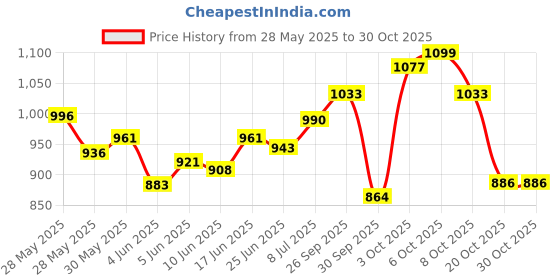 flipkart.com pentel Arts GraphGear 1000 0.3mm Premium Mechanical Pencil (PG1013EPABP) Pencil pentel Price History Graph from 28 May 2025 to 30 Oct 2025