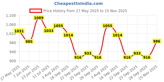 flipkart.com pentel Arts GraphGear 1000 0.9mm Premium Mechanical Pencil (PG1019GPABP) Pencil pentel Price History Graph from 27 May 2025 to 15 Nov 2025