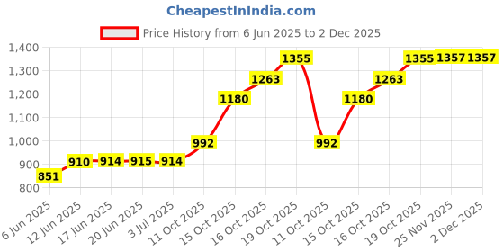 flipkart.com arts on way 925 Sterling Silver Chain with Beautiful Pink Big American Diamond (Cubic Zirconia) Pendant Necklace for Women/Girls Cubic Zirconia Sterling Silver Chain arts on way Price History Graph from 6 Jun 2025 to 2 Dec 2025