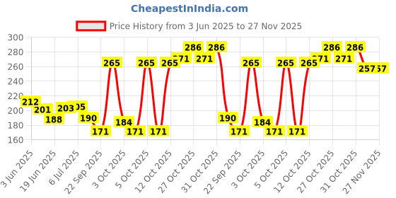 flipkart.com artstree Nikah pen Ball Pen artstree Price History Graph from 3 Jun 2025 to 26 Nov 2025