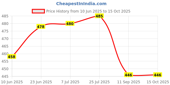 flipkart.com artsy Handcrafted Cane Basket with Handle, Cane Basket, Bamboo basket Wooden Fruit & Vegetable Basket artsy Price History Graph from 10 Jun 2025 to 15 Oct 2025