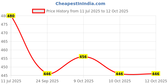 flipkart.com artsy Handcrafted Decorative Woven Basket with Handle Iron Fruit & Vegetable Basket artsy Price History Graph from 11 Jul 2025 to 12 Oct 2025