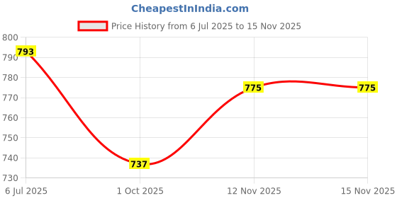flipkart.com artsy Handcrafted Jute Rope Basket with Sturdy Handle Jute, Iron Fruit & Vegetable Basket artsy Price History Graph from 6 Jul 2025 to 15 Nov 2025