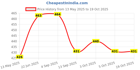 flipkart.com artsy Multipurpose round basket, Used For Storage Jute Fruit & Vegetable Basket artsy Price History Graph from 13 May 2025 to 17 Oct 2025