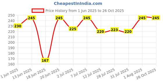 flipkart.com artsyheartsy Stainless Steel Oil Container Multi Purpose Trolley Oil Stand Dabba Trolley Stainless Steel Kitchen Trolley artsyheartsy Price History Graph from 1 Jun 2025 to 25 Oct 2025