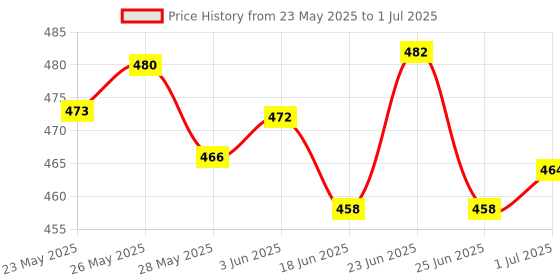 flipkart.com ARTTWALA RECHARGABLE GREEN LASER LIGHT TORCH WITH 6 DIFFRENT PATTERN (GREEN) Price History Graph from 23 May 2025 to 1 Jul 2025