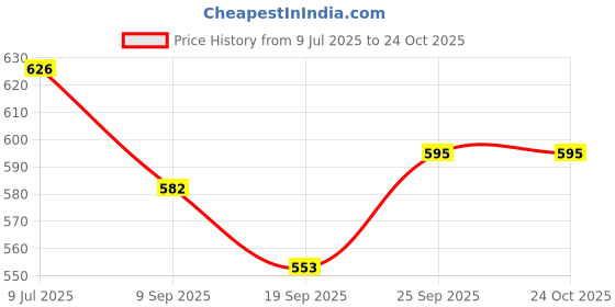 flipkart.com feeling mall Arturest Chandelie Single Head Hemp rope Pendant light Nautical Rustic lamp Jute Chain Jute Light Hanging Chain Rod feeling mall Price History Graph from 9 Jul 2025 to 23 Oct 2025