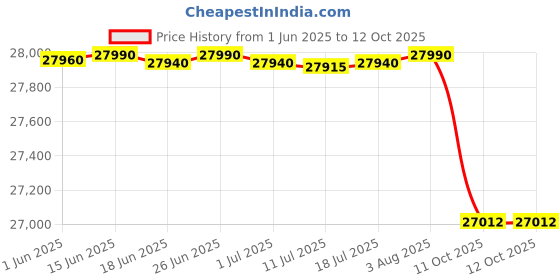 flipkart.com arturia KeyLab Essential 61 mk3 MIDI Controller with 61 Velocity-Sensitive keys, MIDI Controller Keytar arturia Price History Graph from 1 Jun 2025 to 11 Oct 2025
