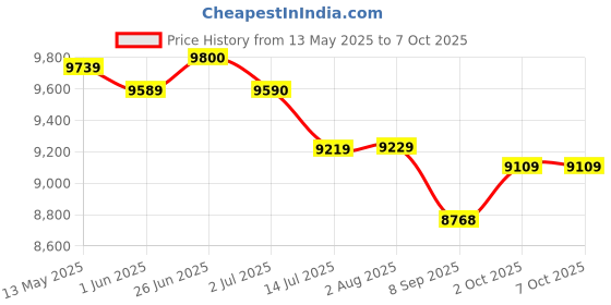 flipkart.com arturia MiniLab 3, 25 Slim-Key USB-C Midi Controller, Software Bundle MiniLab mk3 white Digital Arranger Keyboard arturia Price History Graph from 13 May 2025 to 7 Oct 2025