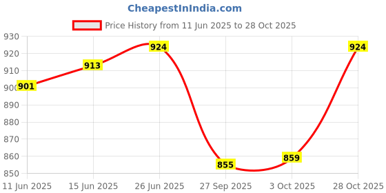 flipkart.com artus Jumbo Gold ECW2 Quick Heating 1000 W Heavy Dry Iron 1000 W Dry Iron artus Price History Graph from 11 Jun 2025 to 28 Oct 2025