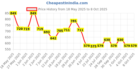 flipkart.com ARTVILLE 360 Degree Astronaut Night Lamp Nebula Galaxy Projector Lights with Remote Ceiling Lamp Price History Graph from 18 May 2025 to 8 Oct 2025
