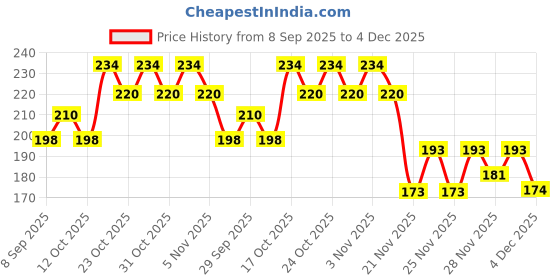 flipkart.com artzio Men Vest artzio Price History Graph from 8 Sep 2025 to 4 Dec 2025